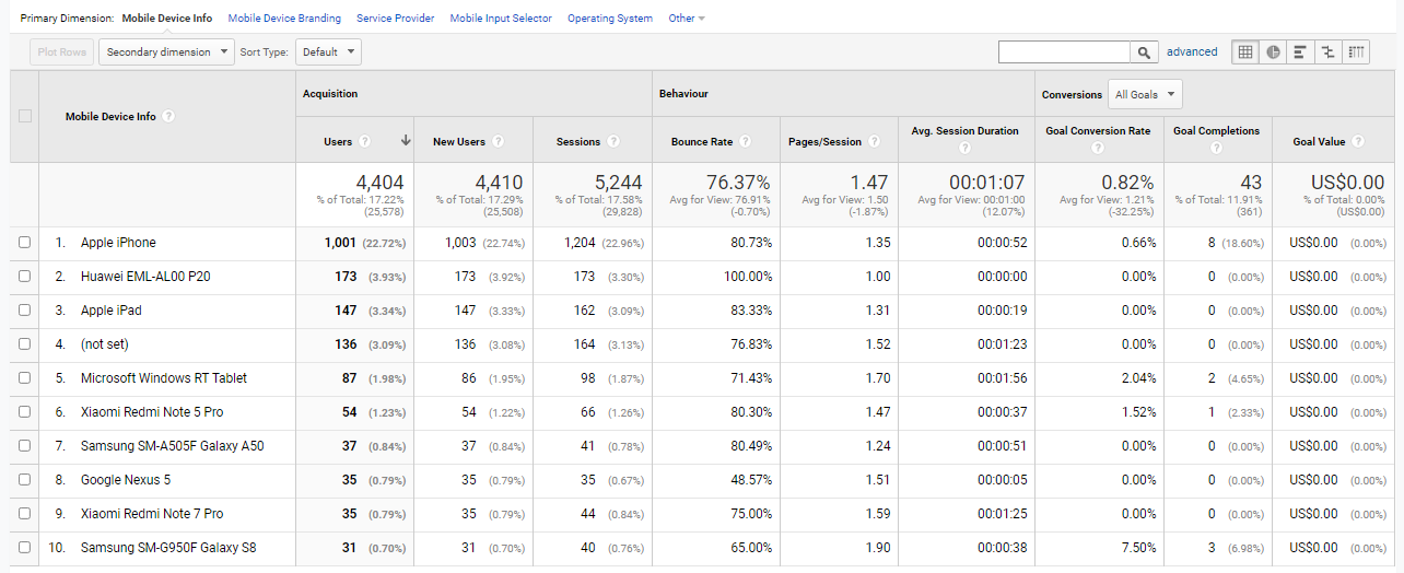 device usage importance buyer persona