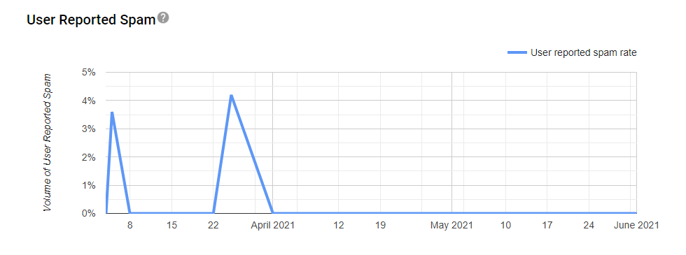 email marketing tips - Google Postmaster spam reports